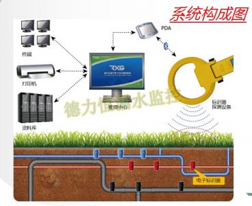 地下管道设施电子标识及管理系统